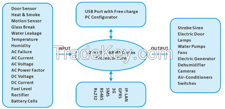 GSM 3G M2M RTU S272