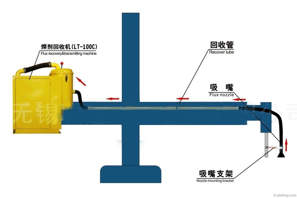 Automatic flux recovery & transmitting system