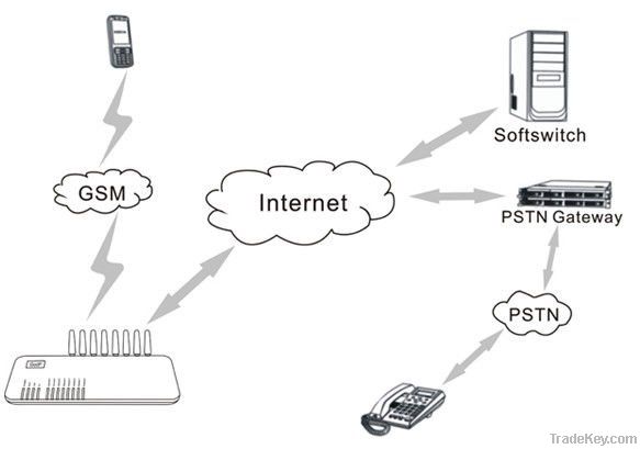 GSM VOIP Gateway