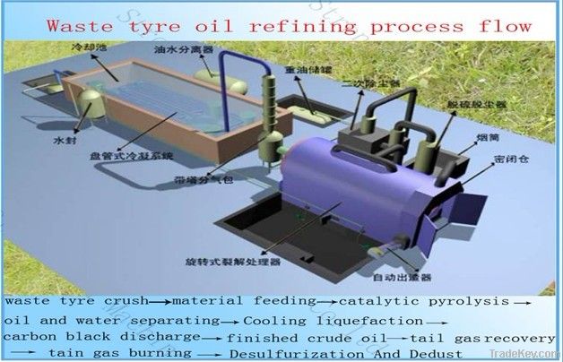 Waste tyre and plastic recycling machine