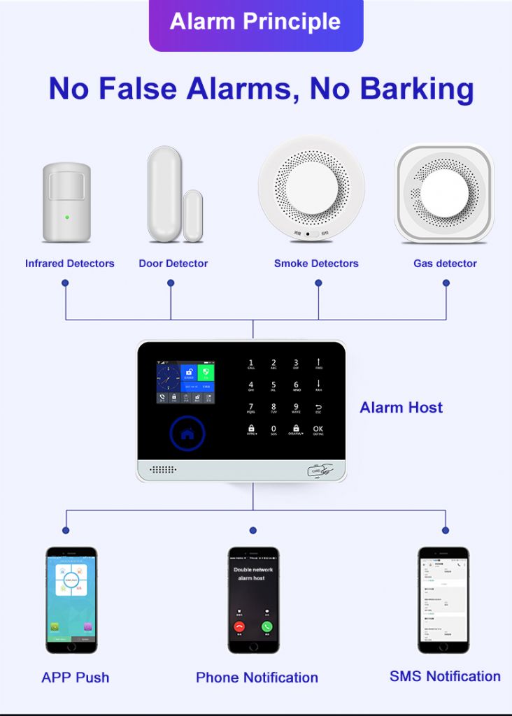 Home Gsm Intelligent Alarm System