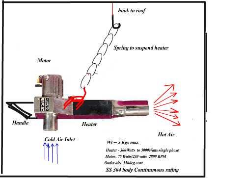 Hot Air Blowers