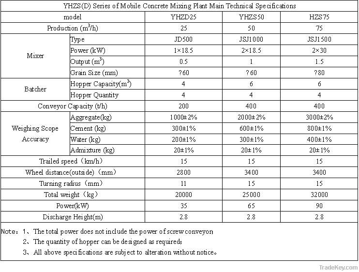 YHZD(S) Series of Mobile Concrete Mixing Plant