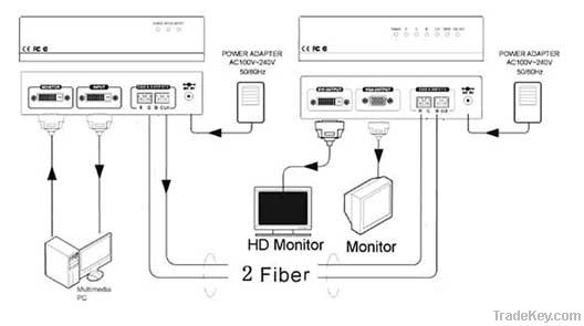 VGA Fiber Optical Transmission