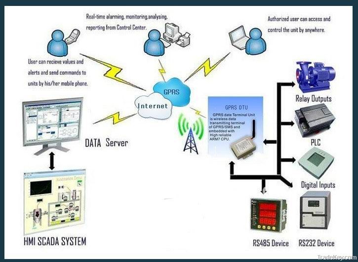 gsm gprs modem with rs232 rs485