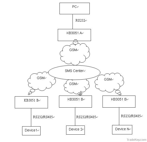 Embedded gsm gprs/sms modem (DTU)