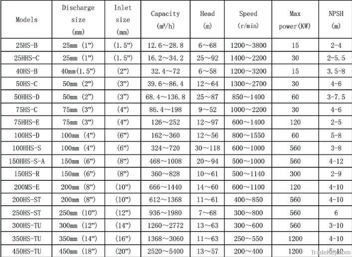 electric prowered horizontal centrifugal slurry pump