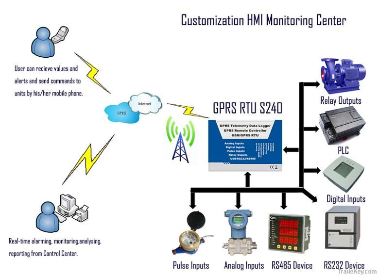 gsm GPRS Data Acquisition Unit