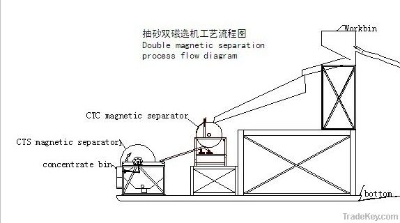 CTS Iron Sand Drum Magnetic Separator