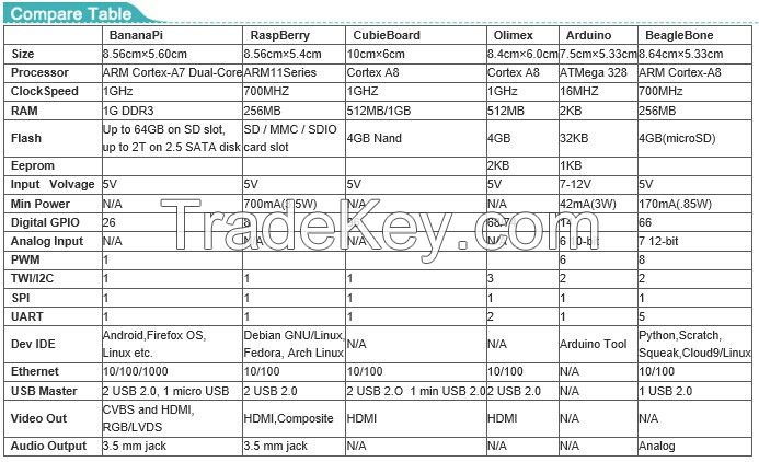 Mini development board BANANA PI with linux board, ethernet board support Scratch, cheaper than raspberry pi