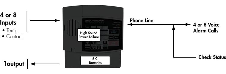 Sensaphone 400 Basic Monitoring