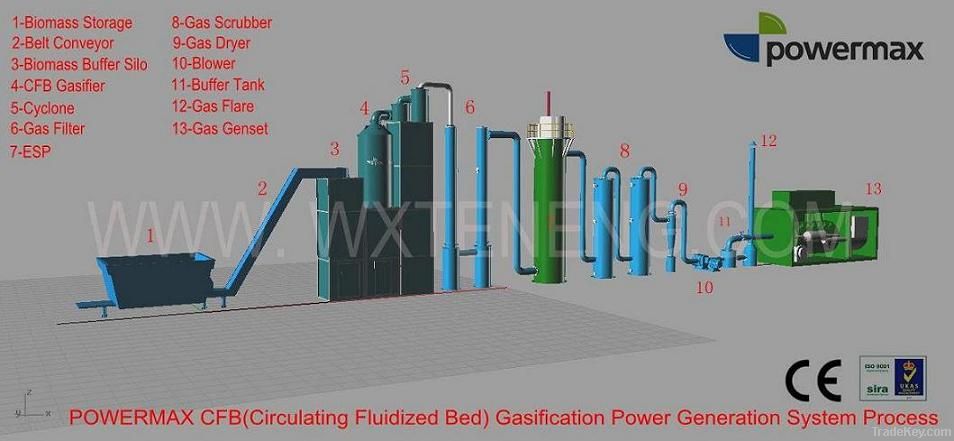 Biomass Gasification Power Plant