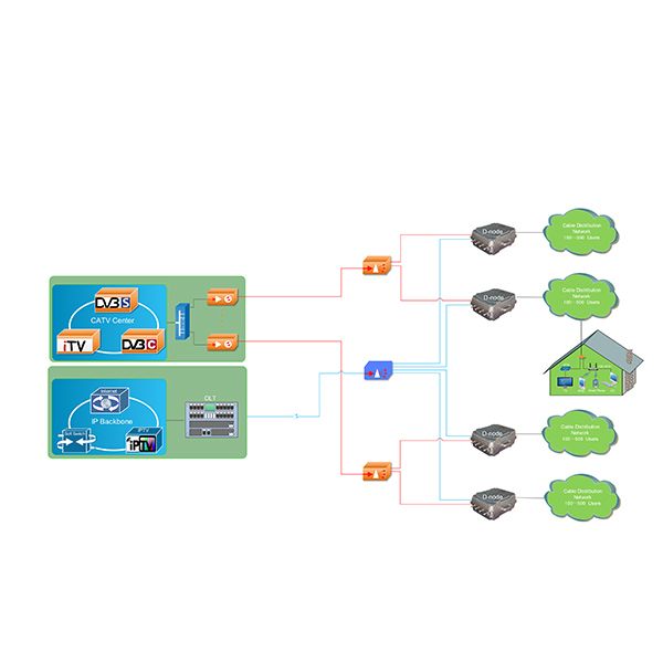 funew modem termination systems DOCSIS3.0  D-node