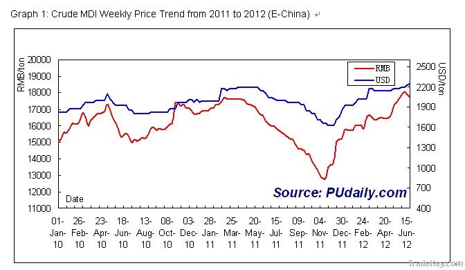 China Crude MDI Weekly Report