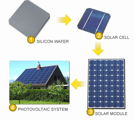 Solar Module Production Line