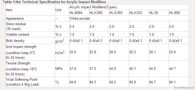 Acrylic Impact Modifier