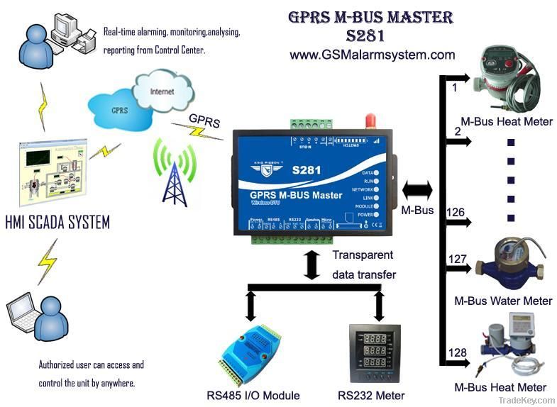 GPRS M-Bus Master S281
