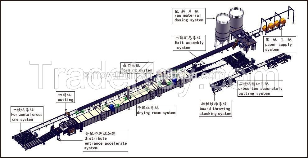 28 years 2million sqm/year effective gypsum board production line