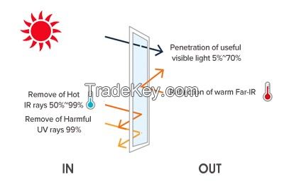 Solar control film, window tinting film, IR CUT film, UV Cut film, automobile window film