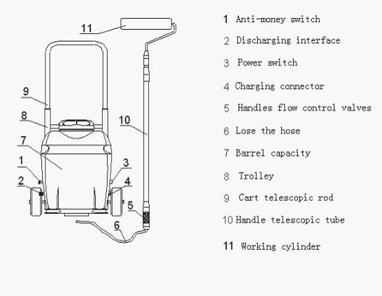 Automatic feeding Wall roller coating machine