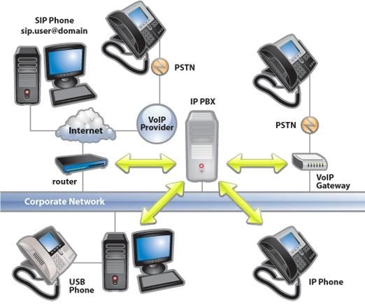 Software Based IP PABX/PBX for Windows