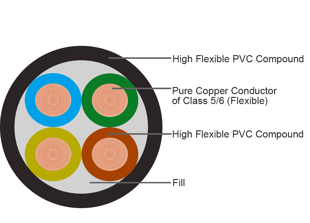 Multicore High Flexible Cable