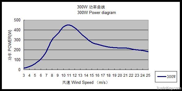 200W off-grid wind power generator system