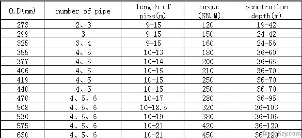 Rotary Rig Friction Kelly Bar