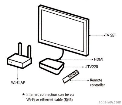 android 2.2 Set top box