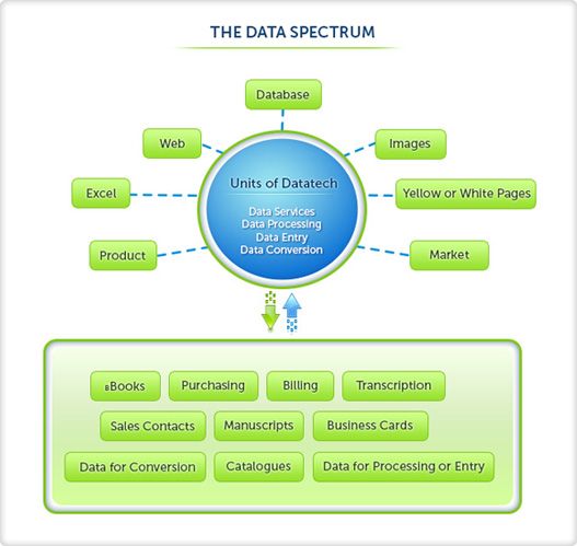 Outsource Data Entry Services