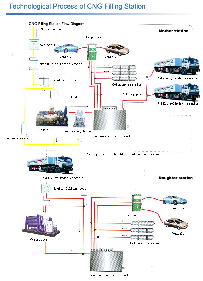 Complete Equipment of CNG filling station