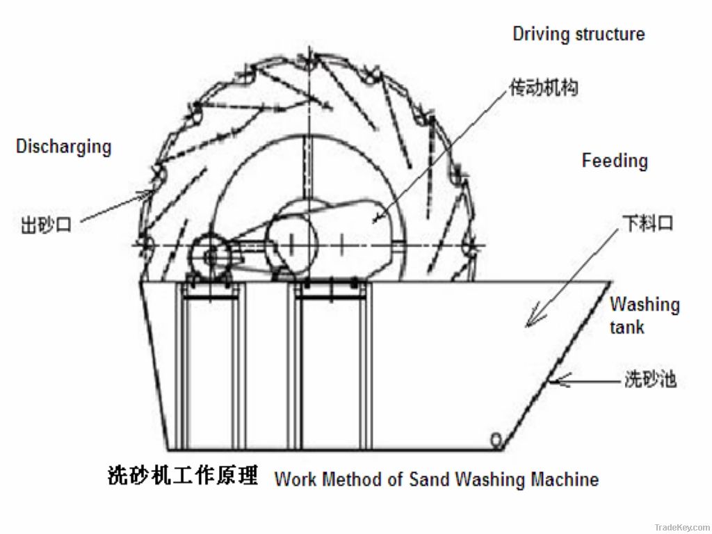 sand washer