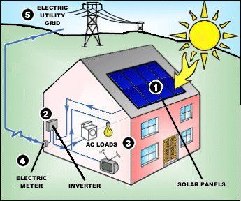 Solar Home Power System home electrical power generating system