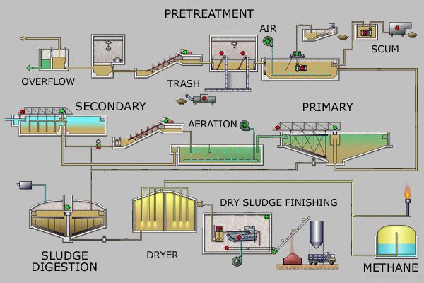 Water Treatment Plant