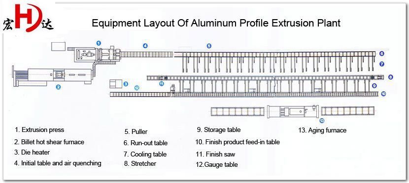 Aluminium Profile Extrusion Production Line