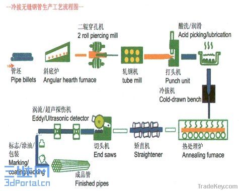 Seamless Tube Rolling Mill