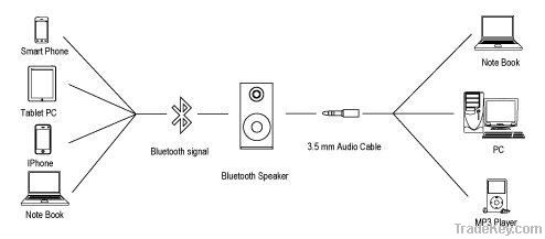 Mini USB Bluetooth Speakers