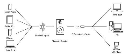 Wireless Bluetooth Stereo Speakers