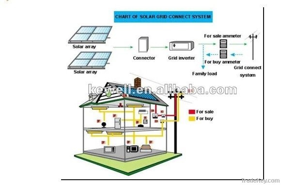 2KW on grid solar system for home use