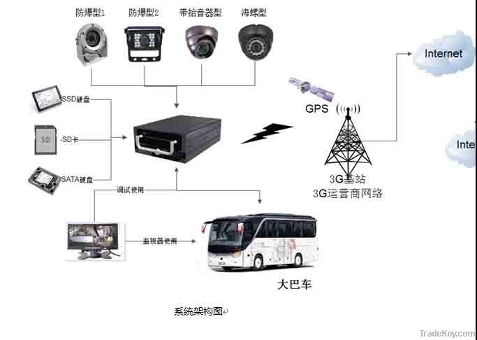 car mounted DVR