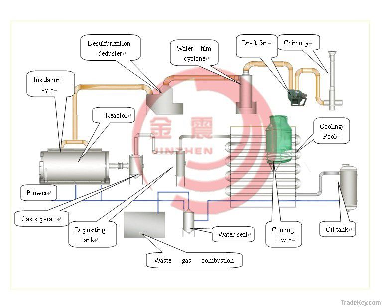 2012 new generation waste tyres recycled plant