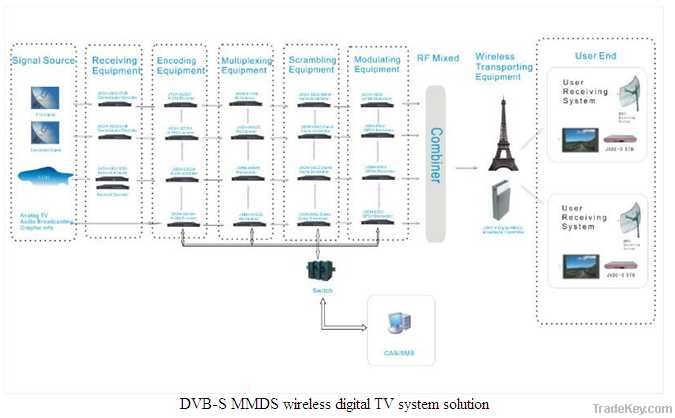 CATV DVB-S system solution mmds digital tv system
