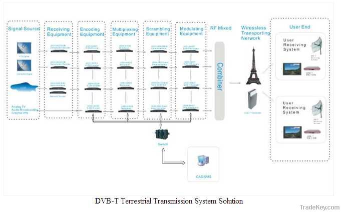 Digital TV DVB-T system solution UHF transmitting system