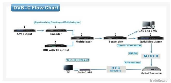 DVB-C digital CATV system solution