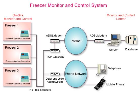 Remote Monitoring and Control System & Voice Alarm Controller