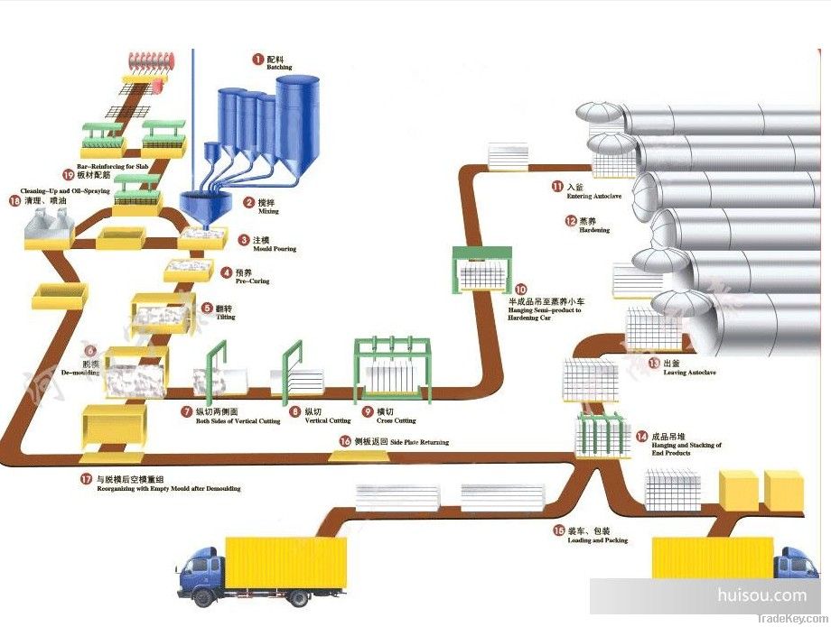Autoclaved Aerated Concrete block production line