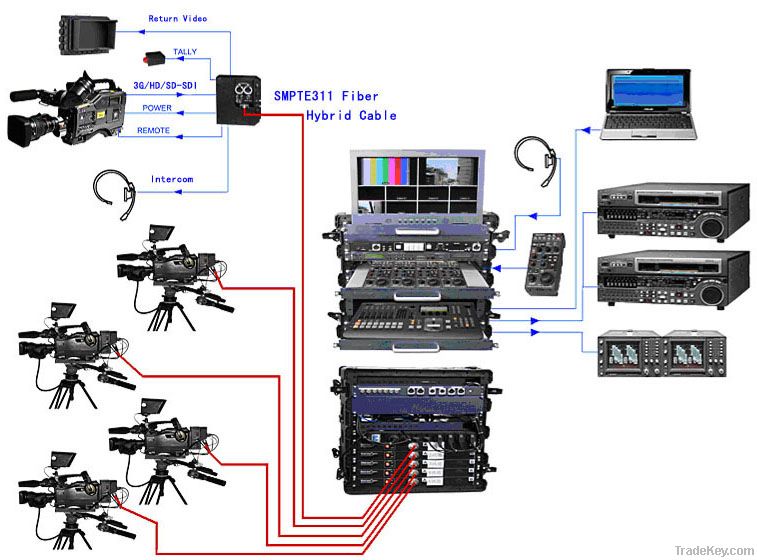 HD-SDI Video with Remote & tally & intercom & return video Multiplexer