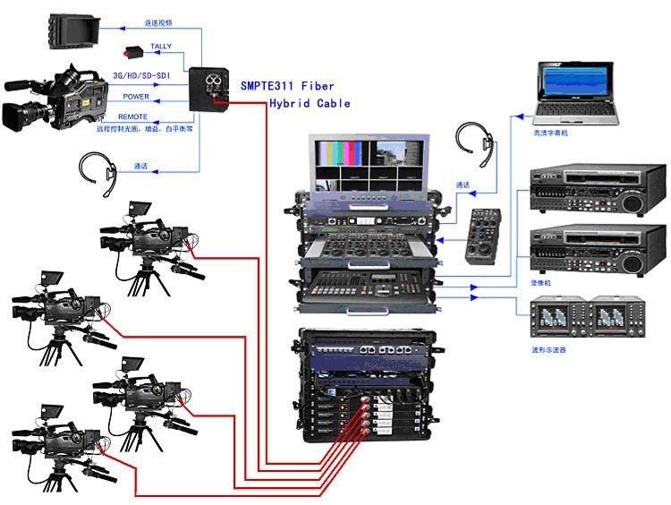 EFP Use HD-SDI Video with Remote &amp; tally &amp; intercom &amp; return video Multiplexer