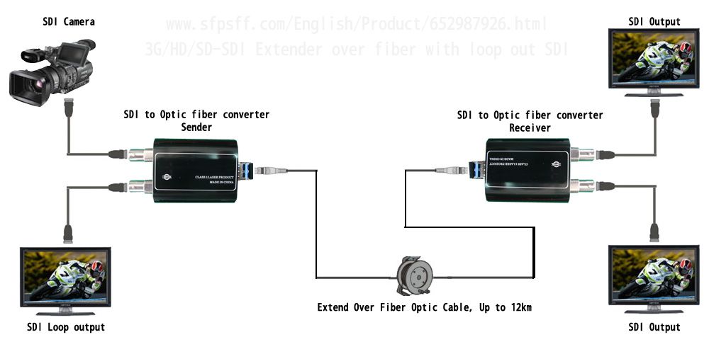 Mini 3G/HD/SD-SDI via optical fiber cable transmitter and receiver, 1 ch sdi video with embedded audio