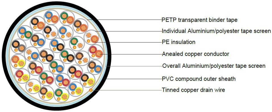 PAS BS 5308 EN50288-7 300/500V Mica+XLPE/SR Insulated &amp; Overall Screened Multipair Instrumentation Cables